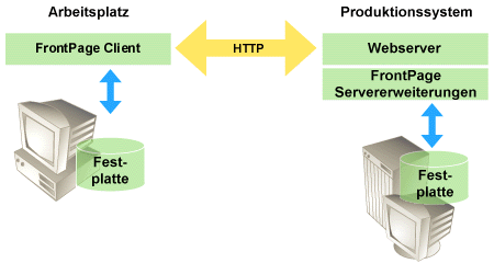 Im Internet verffentlicht der Autor das Web mit dem Befehl "Web verffentlichen" auf dem Server