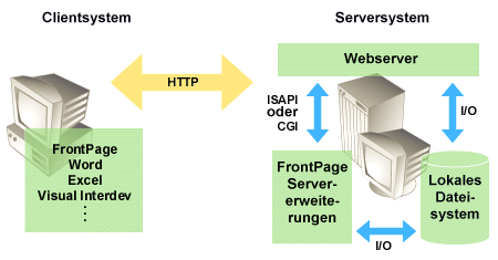 Beim Verffentlichen im Intranet arbeitet ein Autor direkt auf einem Server